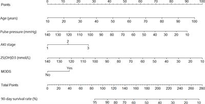 Development and Validation of a Prediction Model for Survival in Diabetic Patients With Acute Kidney Injury